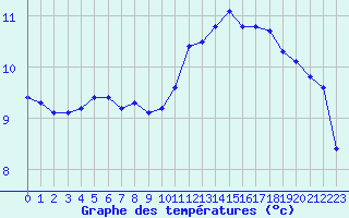 Courbe de tempratures pour Guidel (56)