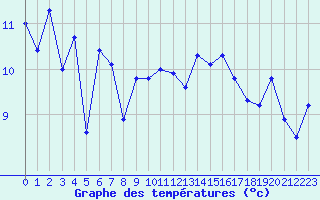 Courbe de tempratures pour Cap de la Hague (50)
