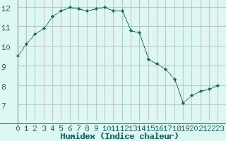 Courbe de l'humidex pour Cherbourg (50)