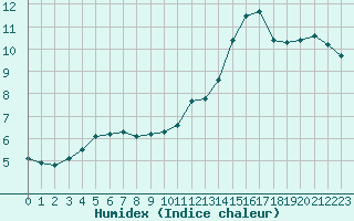 Courbe de l'humidex pour Le Mesnil-Esnard (76)