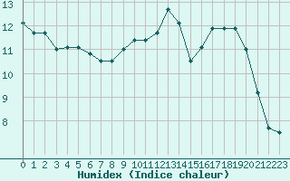 Courbe de l'humidex pour Chteaudun (28)