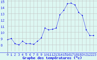 Courbe de tempratures pour Ambrieu (01)