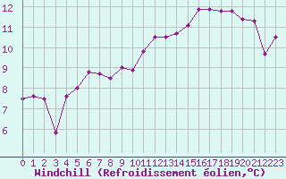 Courbe du refroidissement olien pour Kernascleden (56)