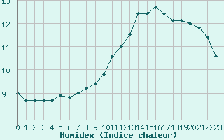 Courbe de l'humidex pour Sermange-Erzange (57)