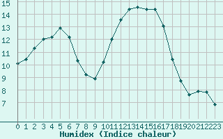 Courbe de l'humidex pour Courcouronnes (91)