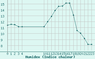 Courbe de l'humidex pour Vias (34)