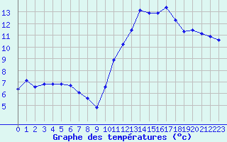 Courbe de tempratures pour Le Mesnil-Esnard (76)