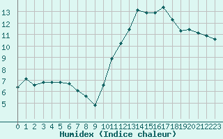 Courbe de l'humidex pour Le Mesnil-Esnard (76)