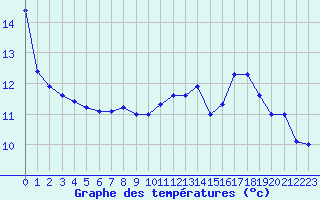 Courbe de tempratures pour Belfort-Dorans (90)