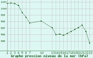 Courbe de la pression atmosphrique pour Saint-Haon (43)