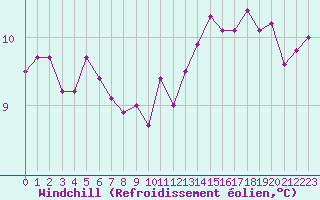 Courbe du refroidissement olien pour Ploumanac