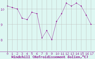 Courbe du refroidissement olien pour Ile d