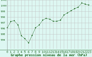 Courbe de la pression atmosphrique pour Calvi (2B)