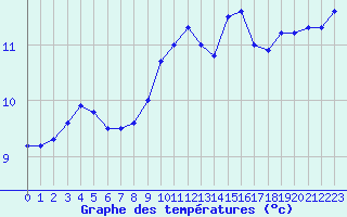 Courbe de tempratures pour Dieppe (76)