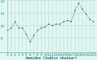 Courbe de l'humidex pour Ploumanac'h (22)