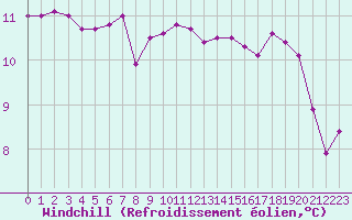 Courbe du refroidissement olien pour Lanvoc (29)