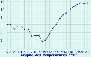 Courbe de tempratures pour Cernay-la-Ville (78)