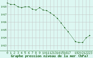 Courbe de la pression atmosphrique pour Lobbes (Be)