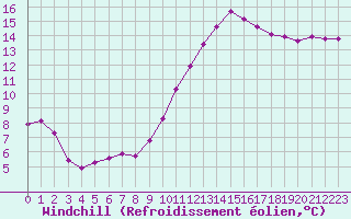 Courbe du refroidissement olien pour Saint-Jean-de-Vedas (34)
