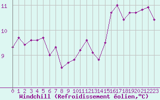 Courbe du refroidissement olien pour Nostang (56)
