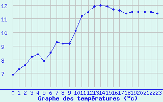 Courbe de tempratures pour Gurande (44)