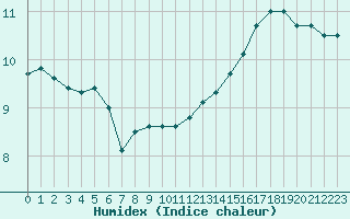 Courbe de l'humidex pour Boulogne (62)