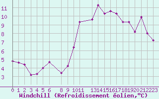 Courbe du refroidissement olien pour Malbosc (07)