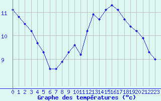 Courbe de tempratures pour Metz (57)