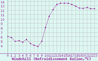 Courbe du refroidissement olien pour Neuville-de-Poitou (86)