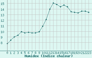 Courbe de l'humidex pour Le Touquet (62)