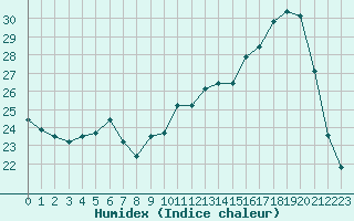 Courbe de l'humidex pour Lobbes (Be)