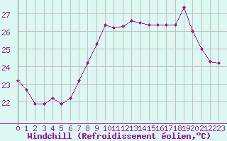 Courbe du refroidissement olien pour Cap Corse (2B)