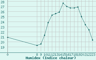 Courbe de l'humidex pour Valence d'Agen (82)