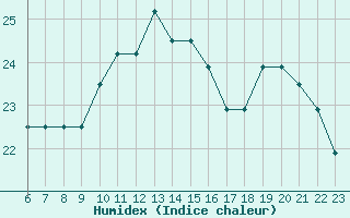 Courbe de l'humidex pour Colmar-Ouest (68)