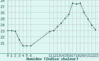 Courbe de l'humidex pour Guidel (56)