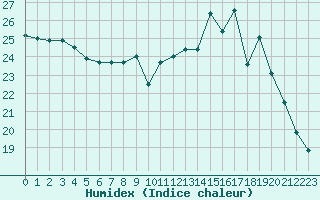 Courbe de l'humidex pour Chteaudun (28)