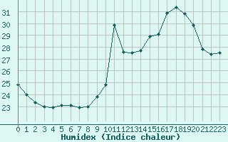 Courbe de l'humidex pour Saint-Clment-de-Rivire (34)