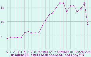 Courbe du refroidissement olien pour Roissy (95)