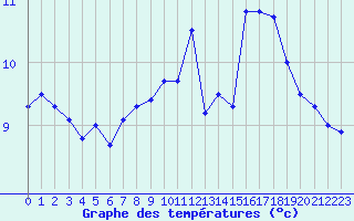 Courbe de tempratures pour Le Touquet (62)