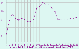 Courbe du refroidissement olien pour Le Talut - Belle-Ile (56)