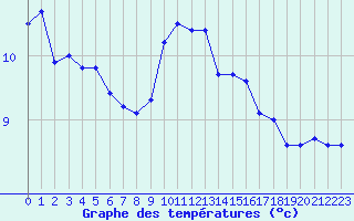 Courbe de tempratures pour Montlimar (26)