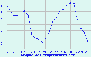 Courbe de tempratures pour Millau (12)