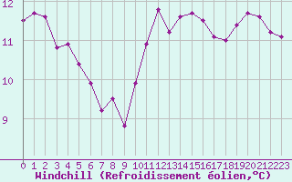 Courbe du refroidissement olien pour Lanvoc (29)