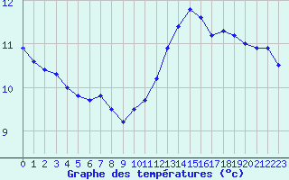 Courbe de tempratures pour Trappes (78)