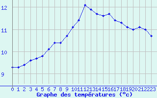 Courbe de tempratures pour Coulommes-et-Marqueny (08)