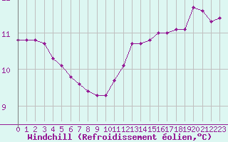 Courbe du refroidissement olien pour Saint-Maximin-la-Sainte-Baume (83)
