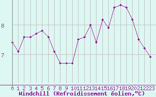 Courbe du refroidissement olien pour Pointe de Chassiron (17)