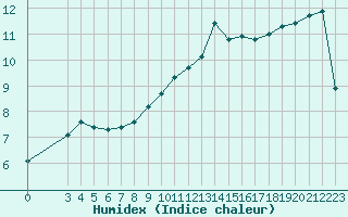 Courbe de l'humidex pour Chatelus-Malvaleix (23)