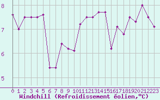 Courbe du refroidissement olien pour Strasbourg (67)