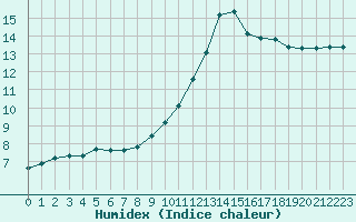 Courbe de l'humidex pour Saint-Ciers-sur-Gironde (33)